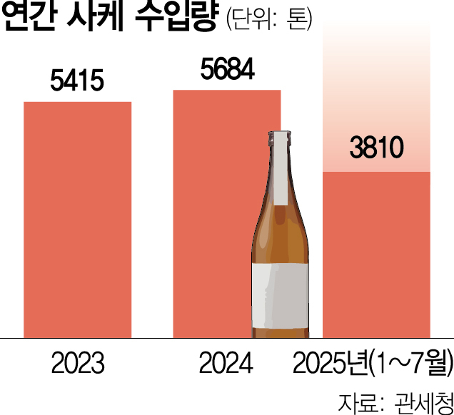 사케, MZ 입맛 사로잡았다…올해 수입량 사상 최대 전망
