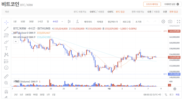 8일 오전 8시 국내 가상화폐 거래소 빗썸에서 비트코인(BTC)은 전일 대비 0.41% 상승한 1억 5503만 원을 기록했다.
