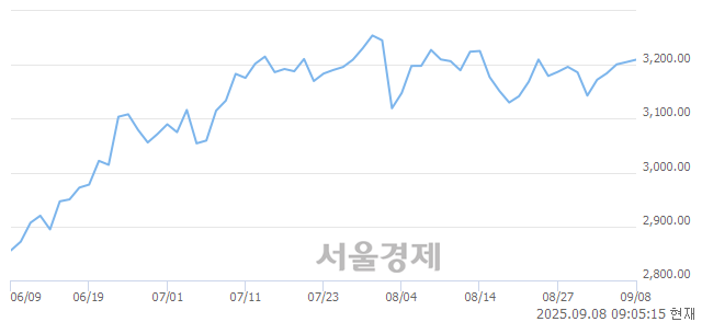 [개장 시황] 코스피 3209.81..  외국인과 기관의 순매수에 상승 출발 (▲4.69, +0.15%)