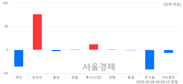 [개장 시황] 코스피 3209.81..  외국인과 기관의 순매수에 상승 출발 (▲4.69, +0.15%)