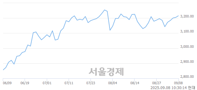 오전 10:30 현재 코스피는 47:53으로 매수우위, 매도강세 업종은 부동산업(0.65%↑)
