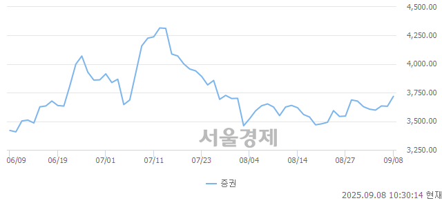 오전 10:30 현재 코스피는 47:53으로 매수우위, 매도강세 업종은 부동산업(0.65%↑)