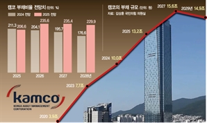 소상공인 빚 떠안은 캠코…내년 부채비율 31%P 급등