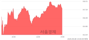 오후 2:00 현재 코스닥은 42:58으로 매수우위, 매도강세 업종은 출판·매체복제업(0.64%↓)