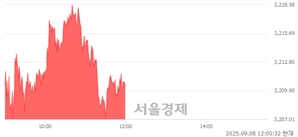 오후 12:00 현재 코스피는 45:55으로 매수우위, 매도강세 업종은 부동산업(0.77%↑)
