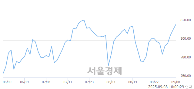 오전 10:00 현재 코스닥은 45:55으로 매수우위, 매도강세 업종은 건설업(1.73%↑)
