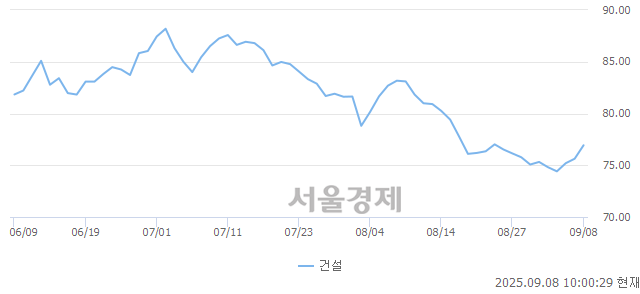 오전 10:00 현재 코스닥은 45:55으로 매수우위, 매도강세 업종은 건설업(1.73%↑)