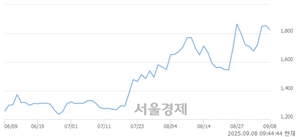 <코>씨피시스템, 상한가 진입.. +29.92% ↑