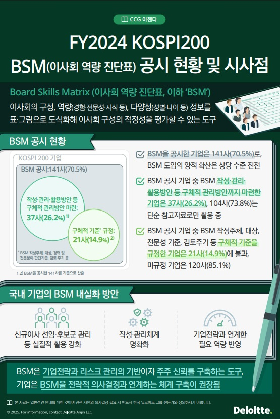 딜로이트 “코스피200 기업 중 ‘이사회 역량 진단표’ 체계 활용은 26%뿐”