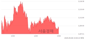 오후 2:00 현재 코스피는 48:52으로 매수우위, 매도강세 업종은 전기가스업(1.80%↑)