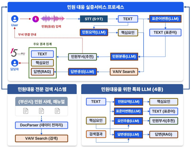 민원 대응 실증서비스 프로세스 흐름도. 사진제공=부산시
