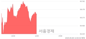 오후 12:00 현재 코스닥은 43:57으로 매수우위, 매도강세 업종은 출판·매체복제업(0.58%↓)