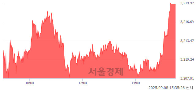 [마감 시황]  외국인과 기관의 동반 매수세.. 코스피 3219.59(▲14.47, +0.45%) 상승 마감