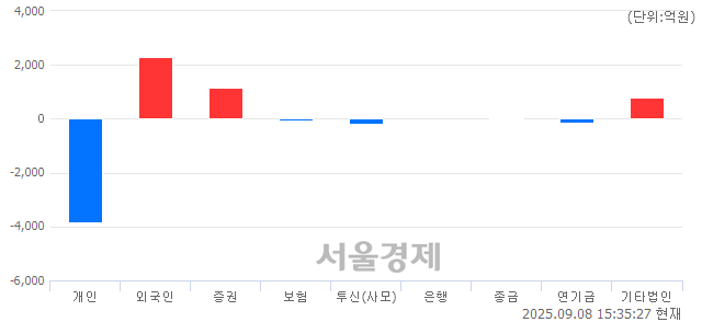 [마감 시황]  외국인과 기관의 동반 매수세.. 코스피 3219.59(▲14.47, +0.45%) 상승 마감