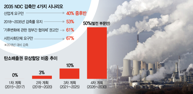 탄소배출권 개편안 확정땐 제조기업 '전기료 폭탄'