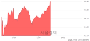 오후 1:00 현재 코스닥은 51:49으로 매도우위, 매도강세 업종은 출판·매체복제업(0.44%↓)
