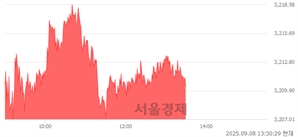 오후 1:30 현재 코스피는 49:51으로 매수우위, 매도강세 업종은 전기가스업(1.63%↑)