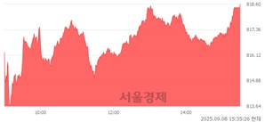 [마감 시황]  기관 매수 우위.. 코스닥 818.60(▲7.20, +0.89%) 상승 마감
