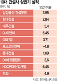 인명사고 땐 매출액 3% 과징금 추진…"법안 제정되면 건설사 경영난 불가피"