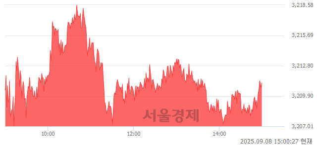오후 3:00 현재 코스피는 46:54으로 매수우위, 매도강세 업종은 부동산업(1.19%↑)
