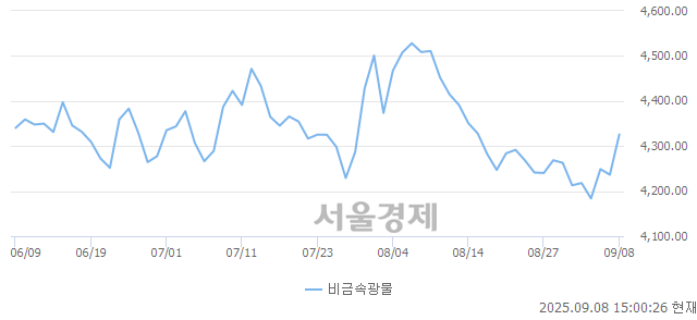 오후 3:00 현재 코스피는 46:54으로 매수우위, 매도강세 업종은 부동산업(1.19%↑)