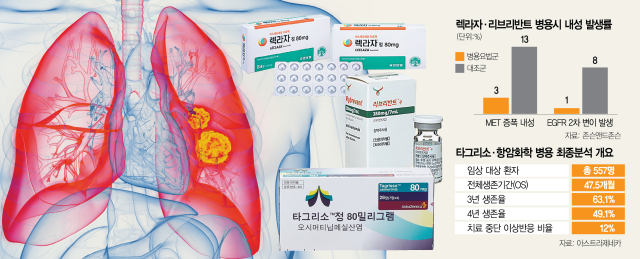렉라자 "내성 10%P 감소" vs 타그리소 "생존기간 4년 가능"