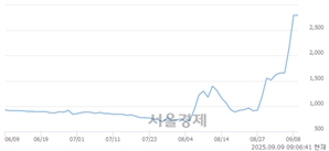 <코>동일스틸럭스, 상한가 진입.. +30.00% ↑