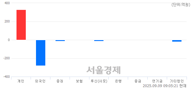 [개장 시황] 코스닥 820.75.. 개인의 순매수에 상승 출발 (▲2.15, +0.26%)