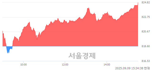 [마감 시황]  외국인과 기관의 동반 매수세.. 코스닥 824.82(▲6.22, +0.76%) 상승 마감