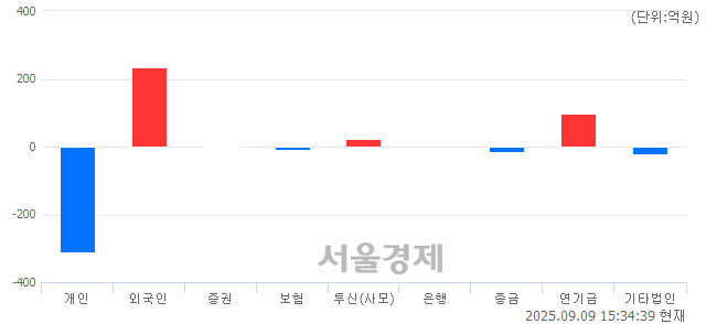 [마감 시황]  외국인과 기관의 동반 매수세.. 코스닥 824.82(▲6.22, +0.76%) 상승 마감
