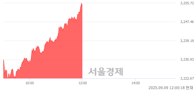 오후 12:00 현재 코스피는 50:50으로 보합세, 매도강세 업종은 증권업(5.36%↑)