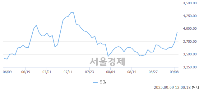 오후 12:00 현재 코스피는 50:50으로 보합세, 매도강세 업종은 증권업(5.36%↑)