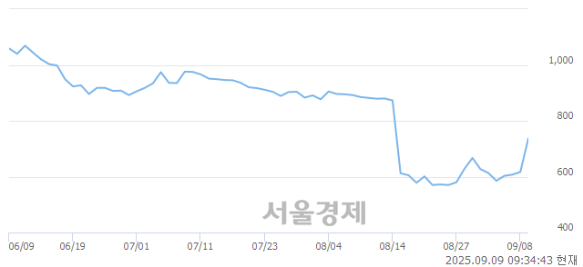 코셀루메드, 상한가 진입.. +29.98% ↑