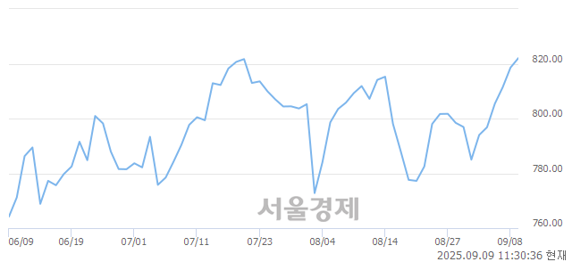 오전 11:30 현재 코스닥은 46:54으로 매수우위, 매도강세 업종은 유통업(0.17%↑)
