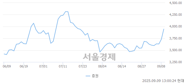 오후 1:00 현재 코스피는 44:56으로 매수우위, 매도강세 업종은 증권업(5.75%↑)