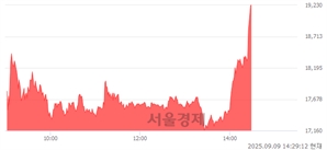 <코>삼현, 상한가 진입.. +29.99% ↑
