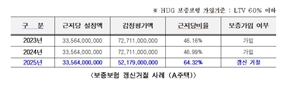 서울시 ‘청년안심주택’ 보증금 보호 위해 새 산정방식 유예기간 국토부에 요청
