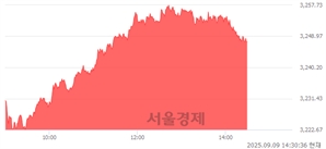 오후 2:30 현재 코스피는 42:58으로 매수우위, 매도강세 업종은 전기가스업(1.14%↑)