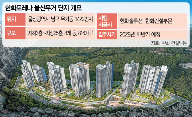 한화 건설부문이 울산광역시 남구 무거동 1422번지 일원에 공급하는 ‘한화포레나 울산무거’ 단지 조감도. 사진 제공=한화 건설부문