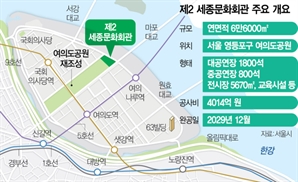 오세훈표 '하펜시티' 제2세종문화회관 건립 본격화…여의도 재구성