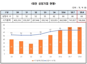대전 상장기업, 두 달 연속 시총 74조 신기록