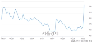 <코>윈팩, 상한가 진입.. +29.91% ↑