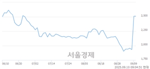 <코>디에이피, 상한가 진입.. +29.88% ↑