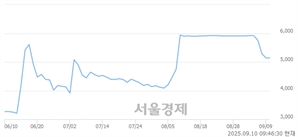 <유>코오롱모빌리티그룹우, 상한가 진입.. +29.96% ↑