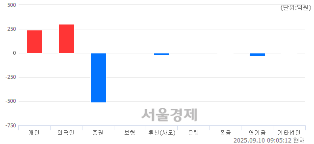 [개장 시황] 코스피 3272.20.. 개인과 외국인의 순매수에 상승 출발 (▲12.15, +0.37%)
