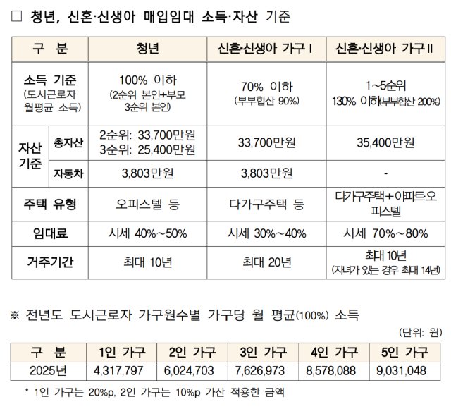 매입임대주택 입주자 자산 기준. 사진 제공=국토교통부