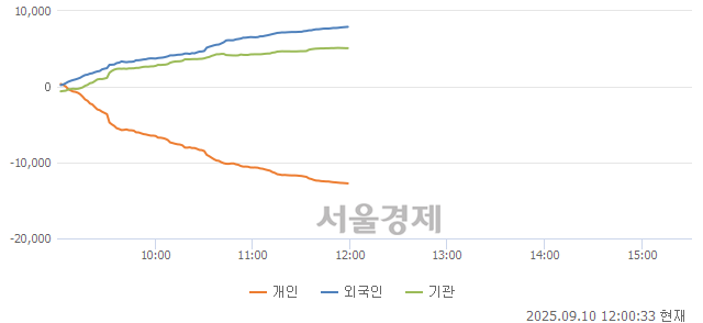 [정오 시황] 코스피 3307.45, 상승세(▲47.40, +1.45%) 지속