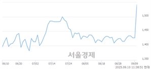 <코>동양에스텍, 상한가 진입.. +29.99% ↑