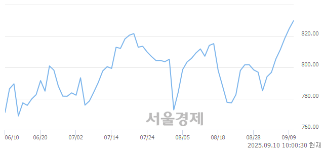 오전 10:00 현재 코스닥은 43:57으로 매수우위, 매도강세 업종은 출판·매체복제업(0.60%↑)