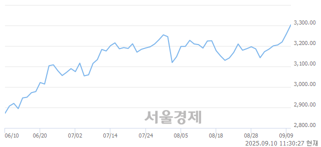 오전 11:30 현재 코스피는 51:49으로 매도우위, 매도강세 업종은 전기가스업(1.35%↑)